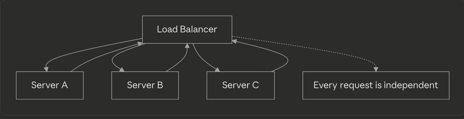 Horizontal Scaling