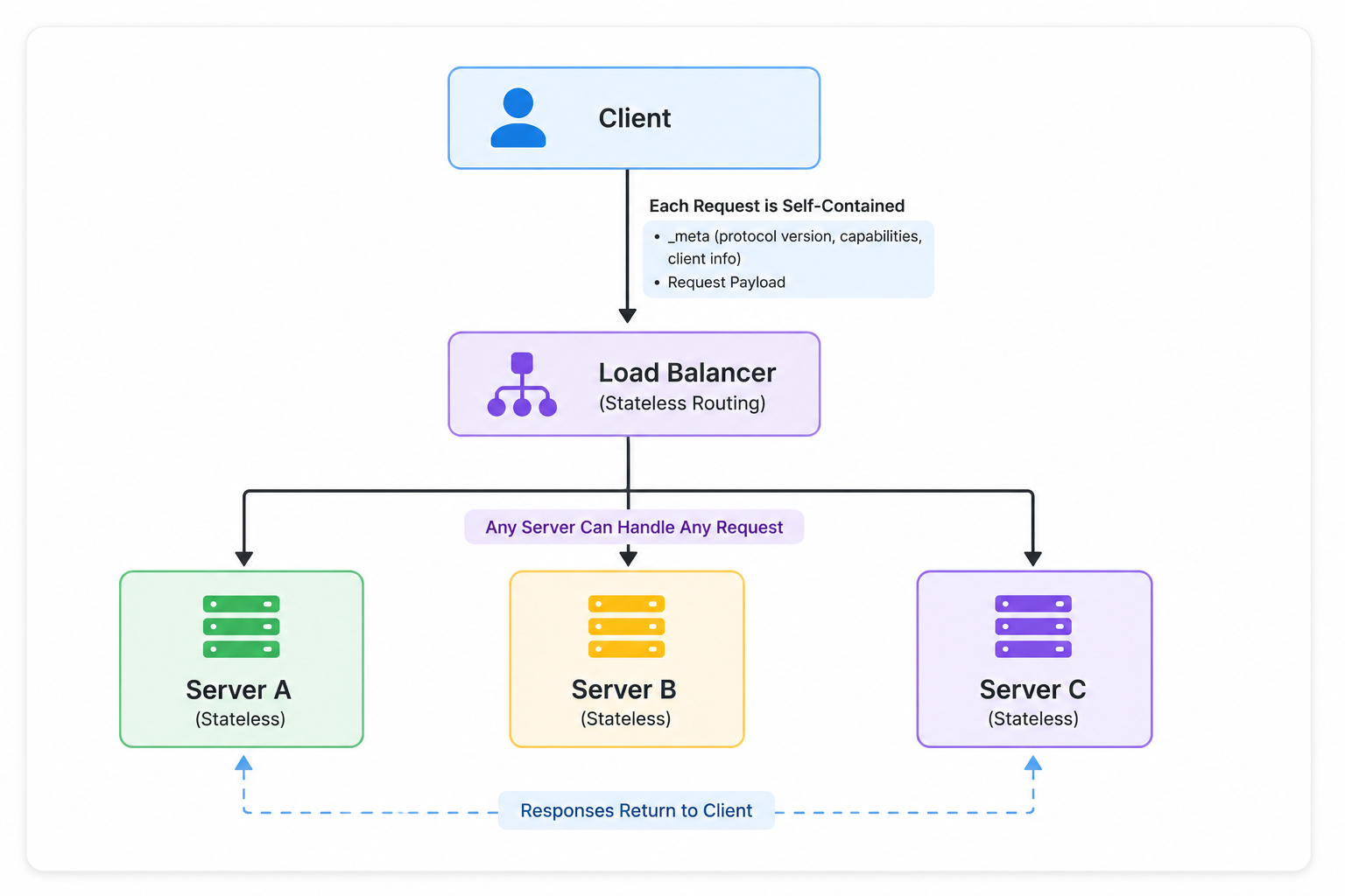 MCP Moving to a Stateless Architecture